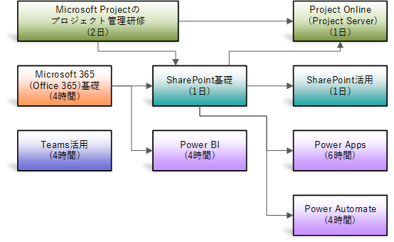 Office365研修 Sharepointonline研修 株式会社エムケイ スクエア